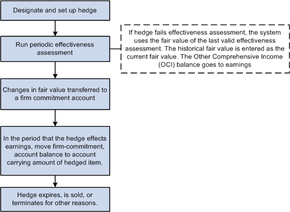 Fair value hedges in time