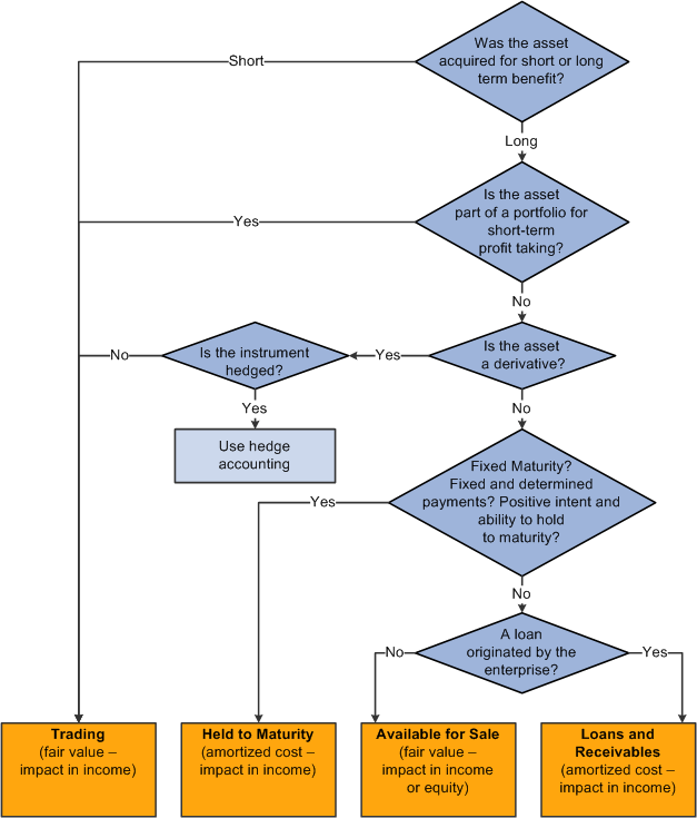 Decision tree for determining accounting treatment for IAS 39 compliance