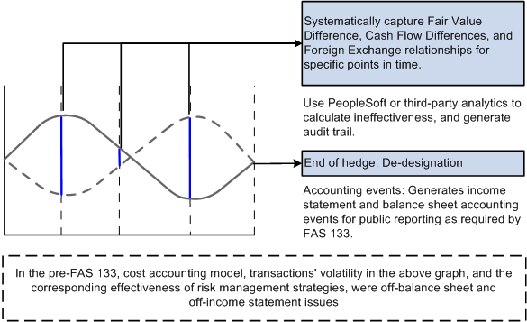 Handling hedges in Risk Management