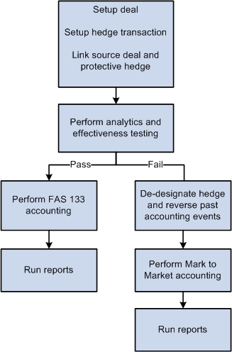 FAS 133 Hedge Accounting overview