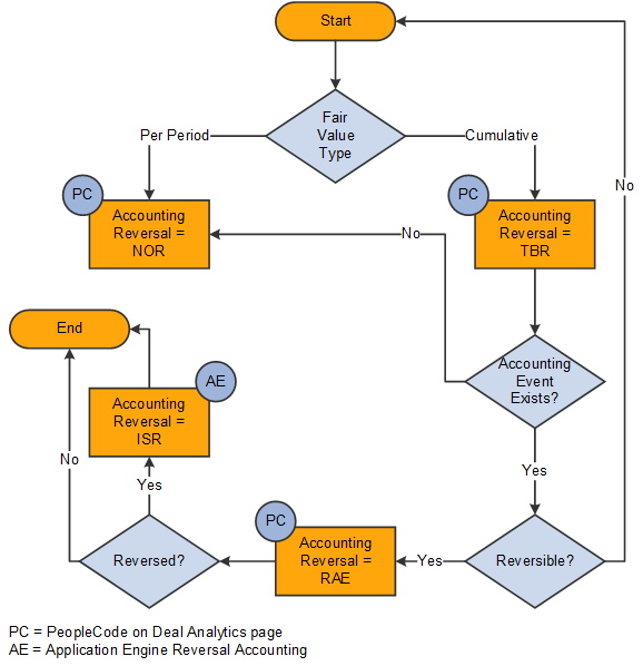 Mark to Market Accounting Process for Deal Analytics