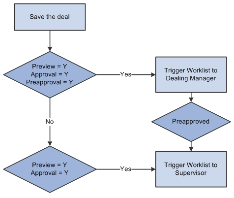 Approval Framework process used to preview and approve deals