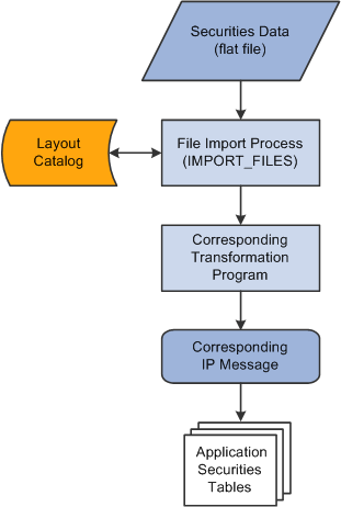 Securities data import process