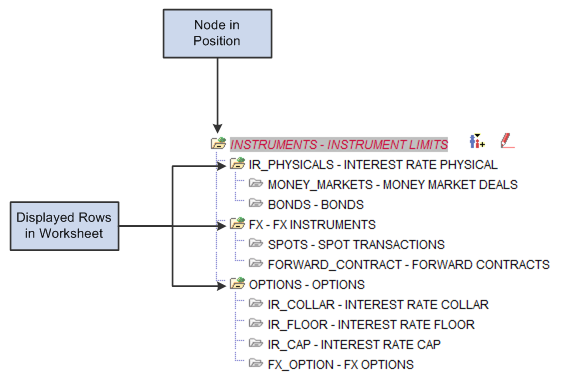 Viewing children of a deal position node