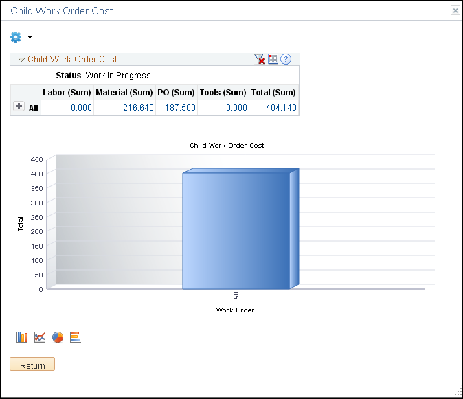 Hierarchy Chart- Child Work Order Cost page