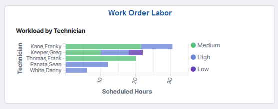 Work Order Labor Tile