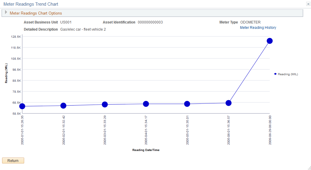 Meter Reading Trend Chart page