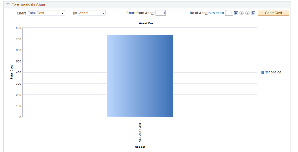 Cost Analysis Chart - Total Cost by Asset chart based on selection of View Cost by Asset icon.