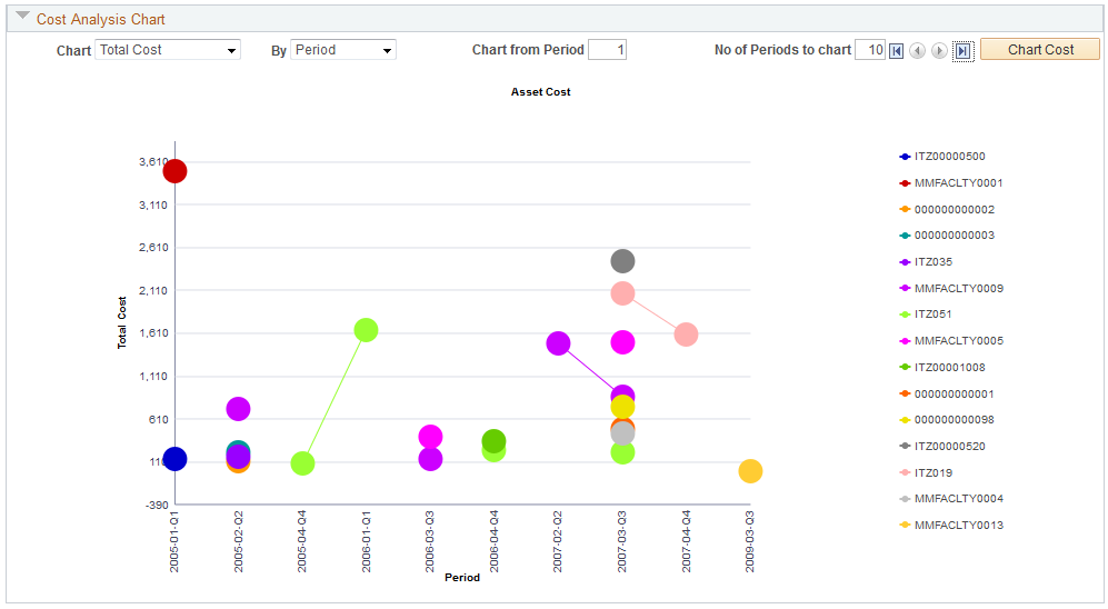 Cost Analysis Chart - Total Cost by Period chart based on selection of the Cost by Asset tab