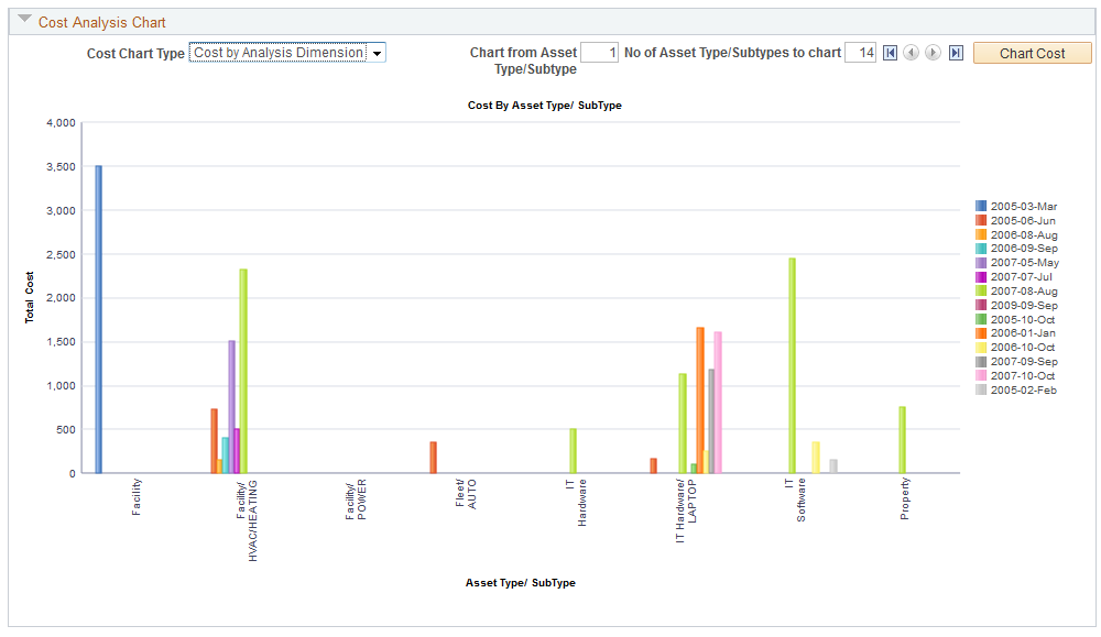 Cost Analysis Chart by Dimension