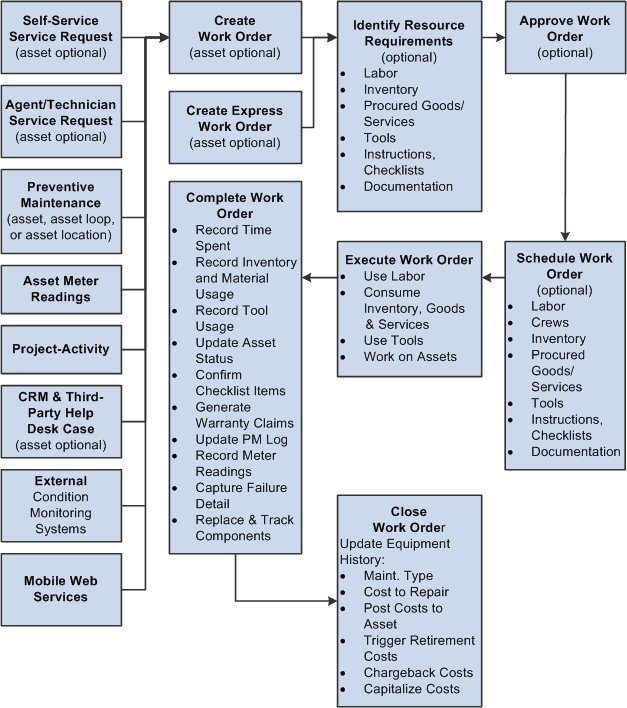 Work Order Business Process Flow