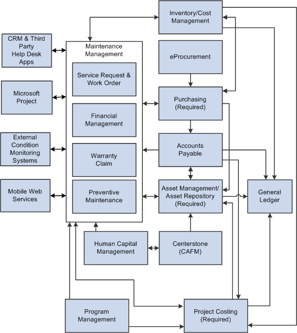 PeopleSoft Maintenance Management Integration Diagram