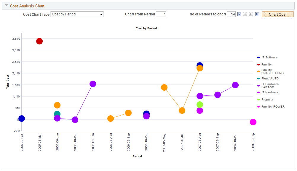 Cost Analysis Chart by Period