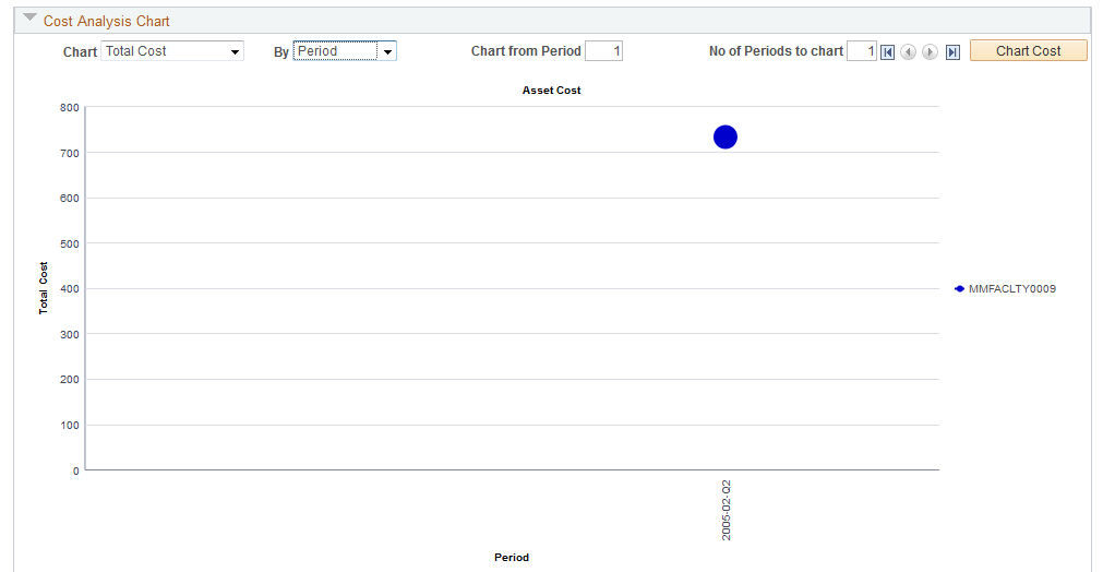 Cost Analysis Chart - Total Cost by Period chart based on selection of View Cost by Asset icon.