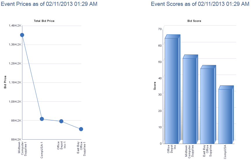 Event Bid History graphs (1 of 2)