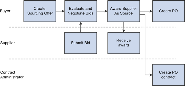Sourcing Offer process for procuring items or services