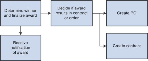 Awarding buy sourcing events process flow