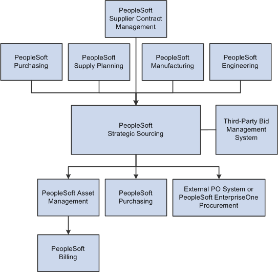PeopleSoft Strategic Sourcing integrations