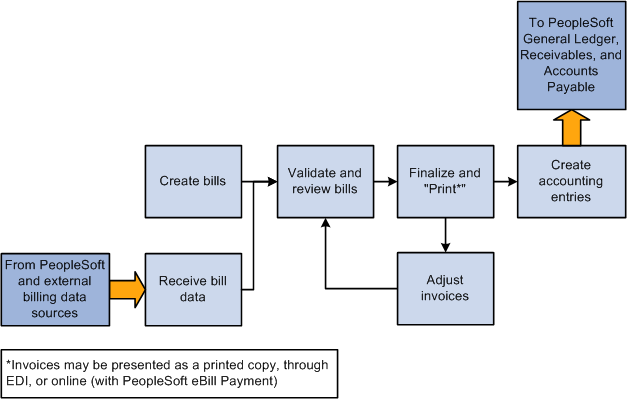 PeopleSoft Billing business process flow from a data source to the general ledger, receivables and accounts payable