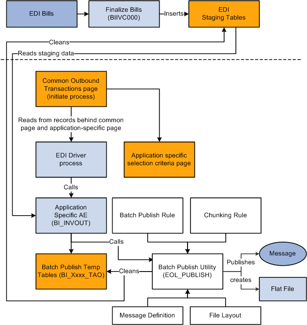 Billing Invoice Notice process flow from EDI bills to a flat file