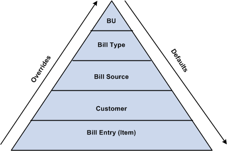 PeopleSoft Billing defaults and overrides hierarchy