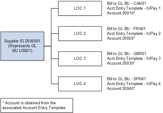 Associating different accounting entry template with a different supplier location