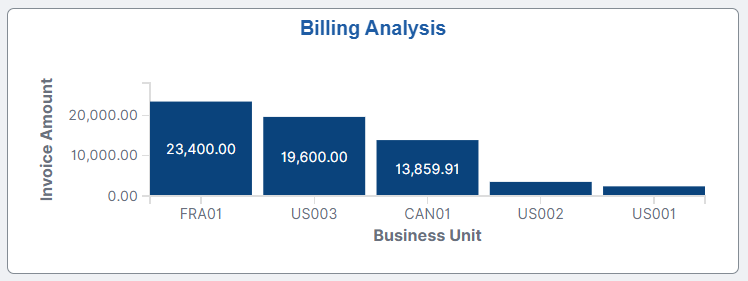 Billing Analysis