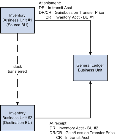 Interunit transfers using only an intransit account