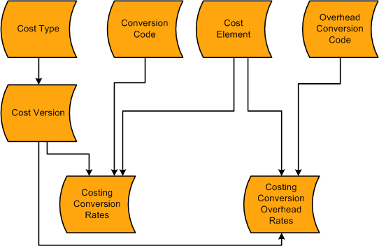 Cost foundation for makeable items