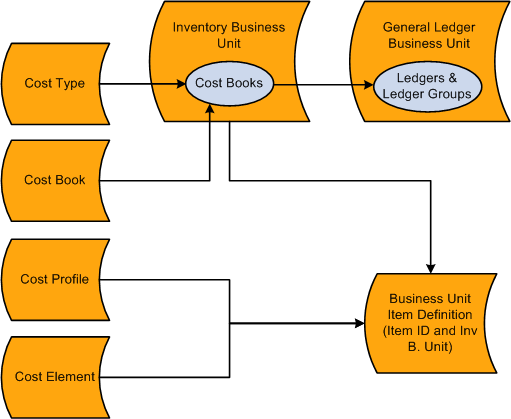 Cost method relationships without cost profile groups