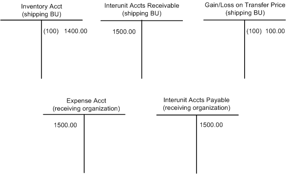 Interunit Expensed Issue transaction