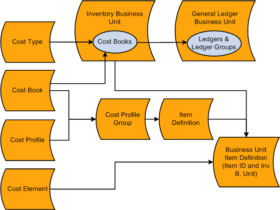 Cost method relationships using cost profile groups to apply the cost book and cost profile