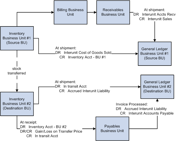 Intercompany sales approach