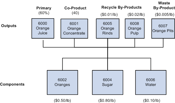 Example of a cost rollup with multiple outputs