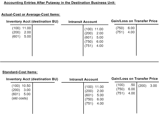Gain or loss on an interunit transfer in the receiving (destination) inventory business unit.