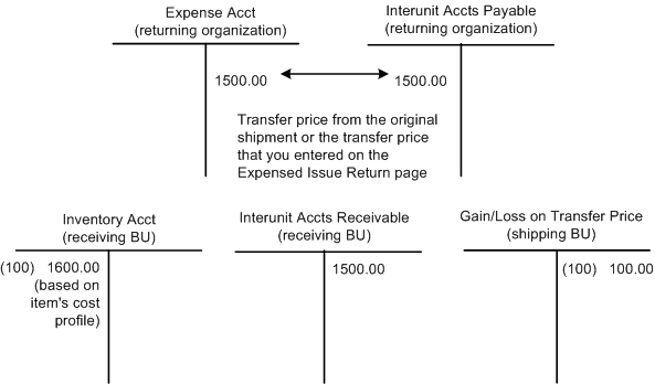 Interunit Expensed Issue Return transaction