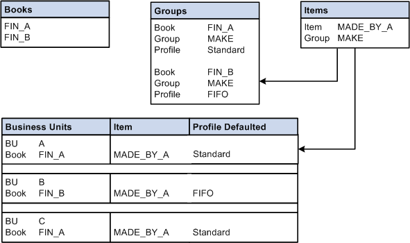 Costing an item differently in different business units