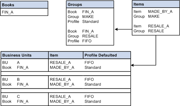 Selecting a costing method on an item-by-item basis