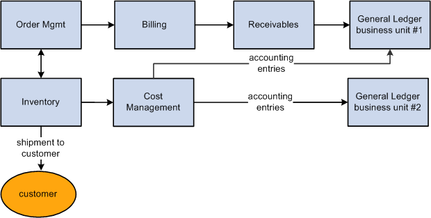 Shipment on Behalf Of process flow where the Order Management business unit reports to a different General Ledger business unit than the shipping Inventory business unit