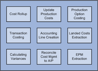 PeopleSoft Cost Management business processes