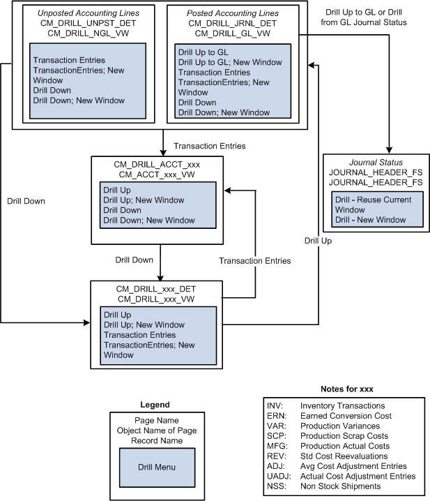 Flow chart diagram of the drill up and drill down features of PeopleSoft Cost Management