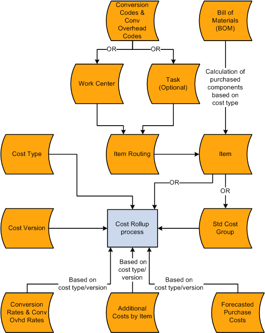 Calculating the cost of a manufactured item