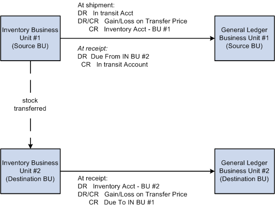 Interunit transfers with interunit receivables and interunit payables accounts when the source unit owns the intransit stock