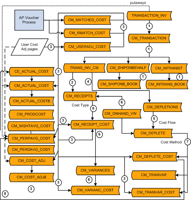 Detailed Costing Flow Diagram - Transaction Costing Processtransaction costingdiagram of cost flowdiagram ofdetailed costing flow diagram