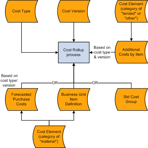 Calculating standard costs for purchased items using the Cost Rollup process.