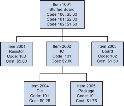 Example of a cost rollup