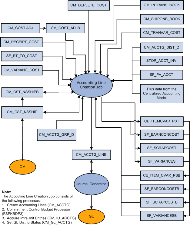 Detailed Costing Flow Diagram - Accounting Line Creation Process