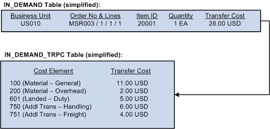 Example of a material stock request a with transfer price