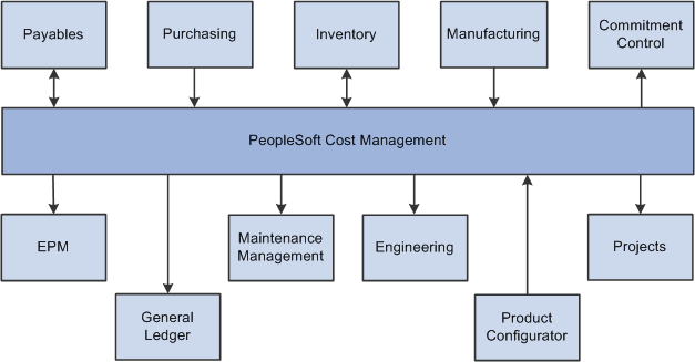 PeopleSoft Cost Management integration with other PeopleSoft applications
