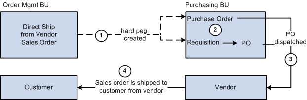 Hard pegging a direct ship from supplier sales order